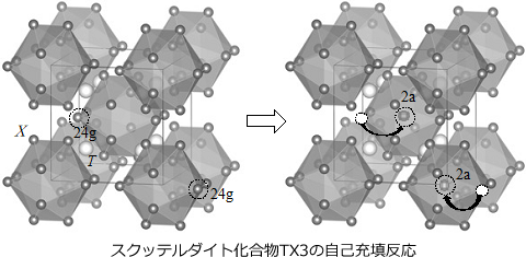 スクッテルダイト化合物TX3の自己充填反応の図
